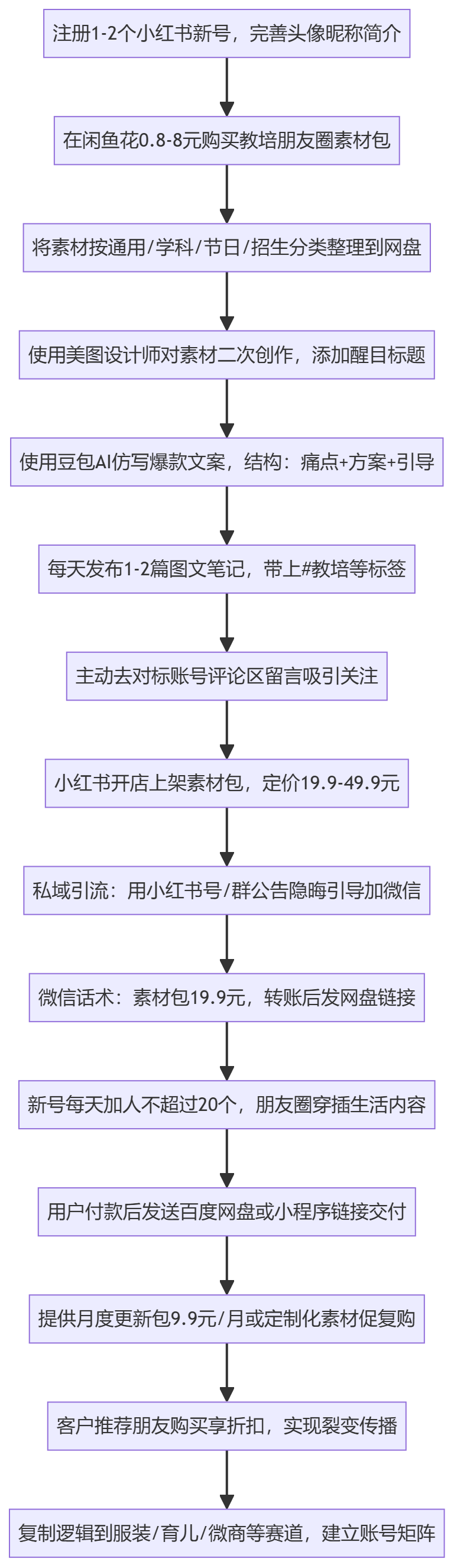 SOP执行流程图